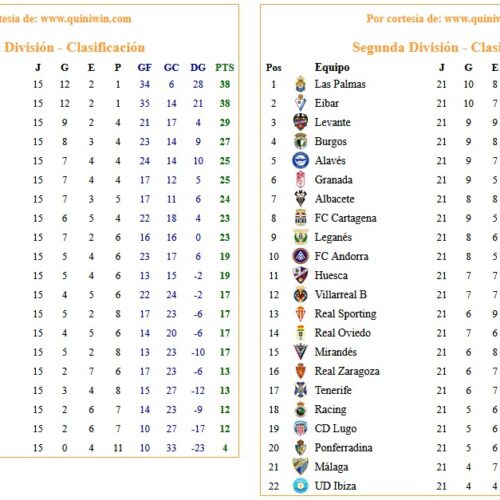 Clasificaciones de Primera y Segunda División